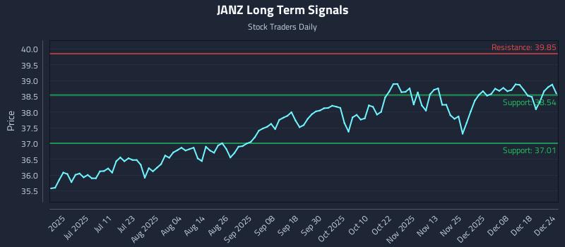 JANZ Long Term Analysis for December 25 2025