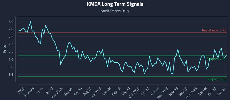 KMDA Long Term Analysis for December 25 2025