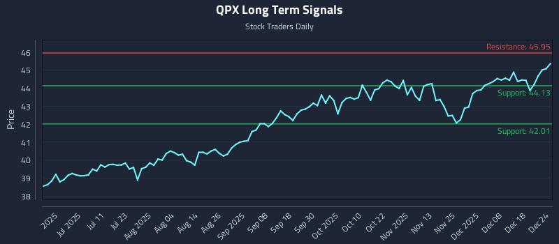 QPX Long Term Analysis for December 25 2025