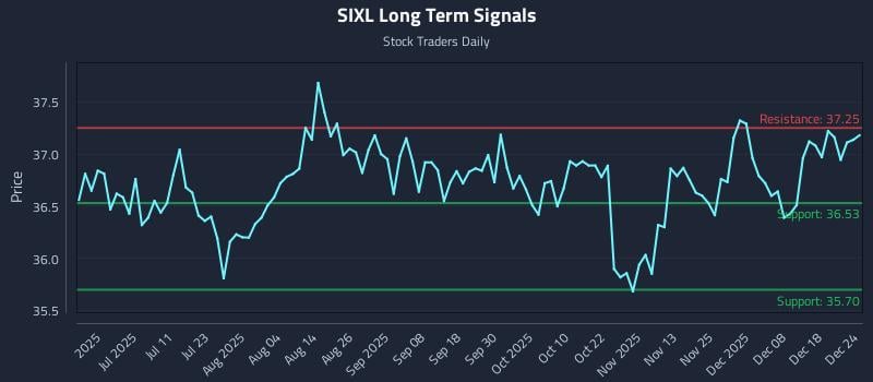 SIXL Long Term Analysis for December 25 2025 SIXL Long Term Analysis for December 25 2025