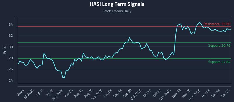 HASI Long Term Analysis for December 25 2025 HASI Long Term Analysis for December 25 2025