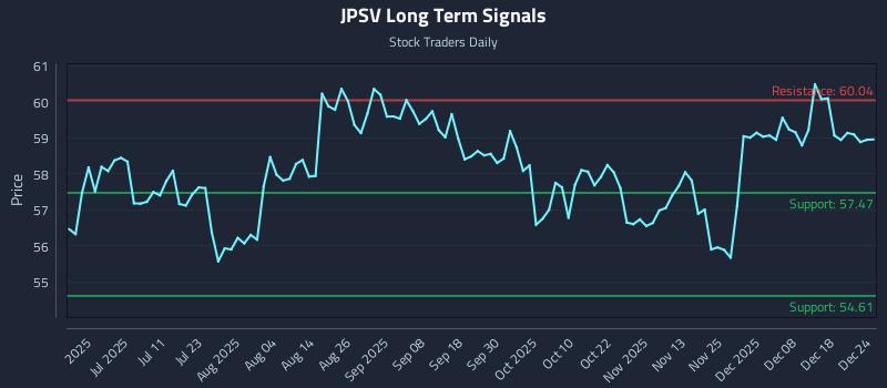 JPSV Long Term Analysis for December 25 2025