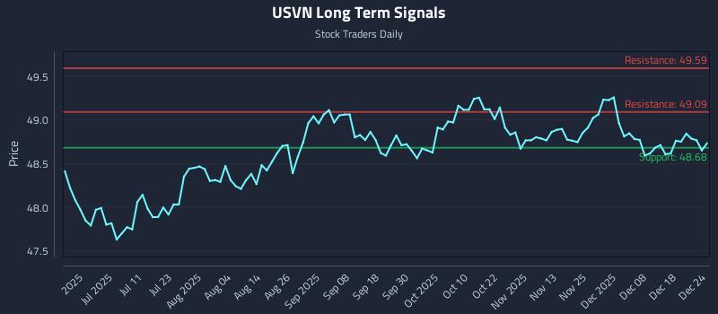 USVN Long Term Analysis for December 25 2025 USVN Long Term Analysis for December 25 2025
