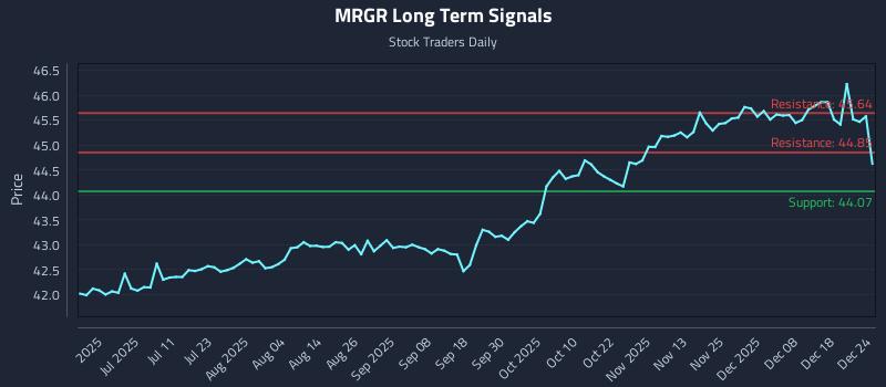 MRGR Long Term Analysis for December 25 2025 MRGR Long Term Analysis for December 25 2025