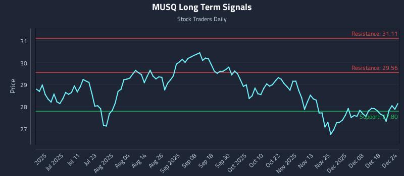 MUSQ Long Term Analysis for December 25 2025