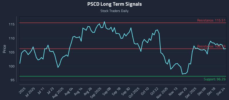 PSCD Long Term Analysis for December 25 2025