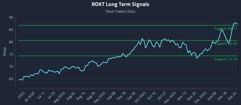 ROKT Long Term Analysis for December 25 2025 ROKT Long Term Analysis for December 25 2025