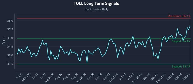 TOLL Long Term Analysis for December 25 2025