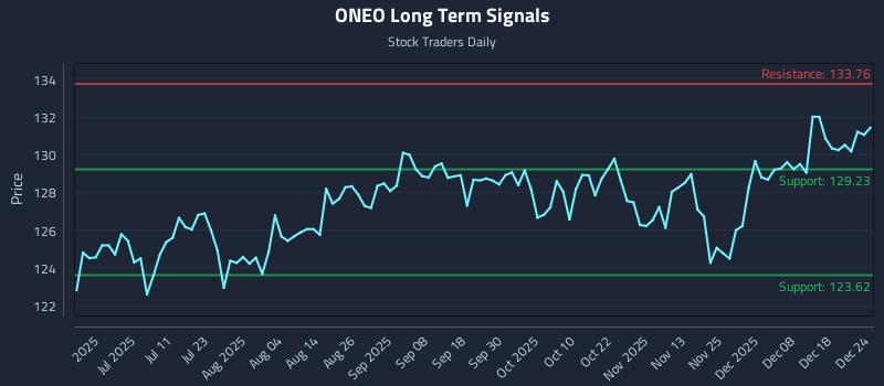 ONEO Long Term Analysis for December 25 2025 ONEO Long Term Analysis for December 25 2025