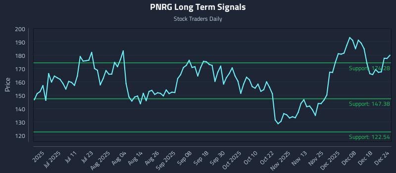 PNRG Long Term Analysis for December 25 2025