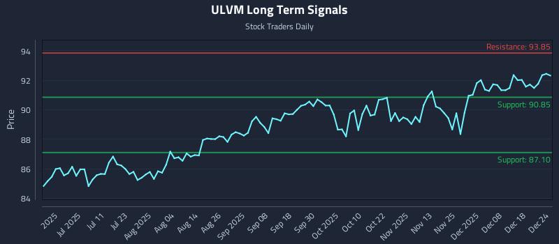 ULVM Long Term Analysis for December 25 2025