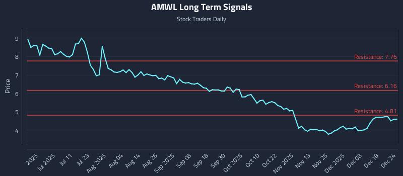 AMWL Long Term Analysis for December 25 2025 AMWL Long Term Analysis for December 25 2025