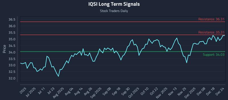 IQSI Long Term Analysis for December 25 2025