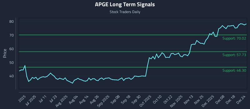 APGE Long Term Analysis for December 25 2025