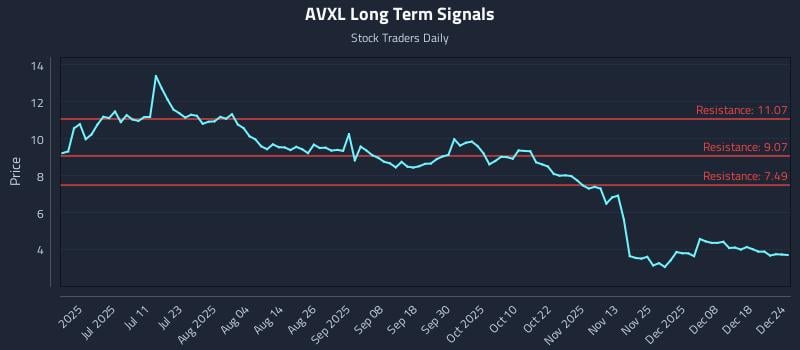 AVXL Long Term Analysis for December 25 2025 AVXL Long Term Analysis for December 25 2025