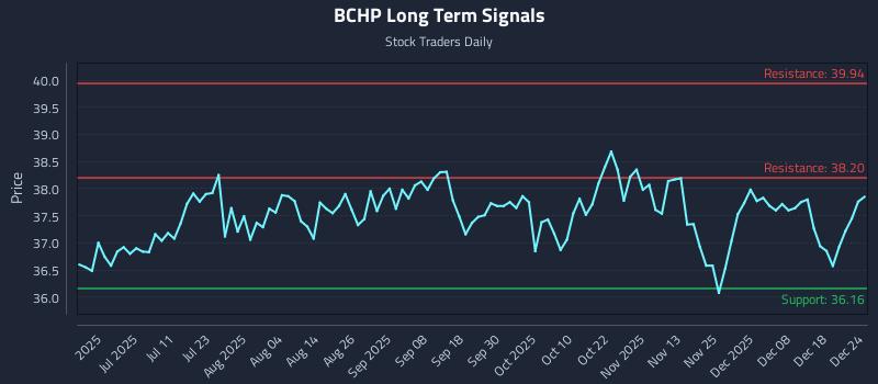 BCHP Long Term Analysis for December 25 2025