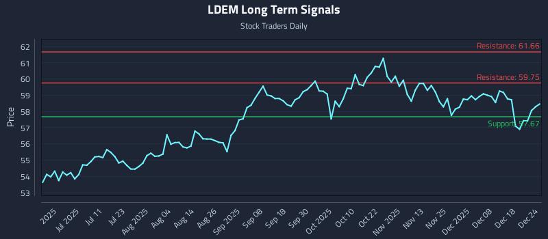 LDEM Long Term Analysis for December 25 2025 LDEM Long Term Analysis for December 25 2025