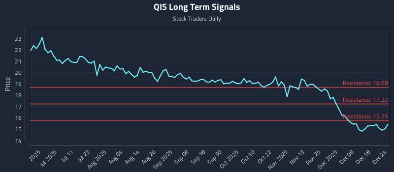 QIS Long Term Analysis for December 25 2025