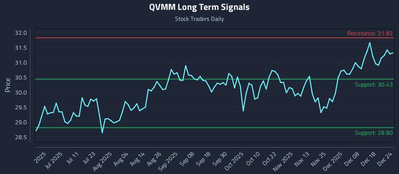 QVMM Long Term Analysis for December 25 2025