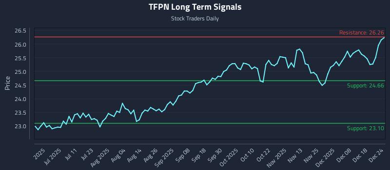 TFPN Long Term Analysis for December 25 2025 TFPN Long Term Analysis for December 25 2025