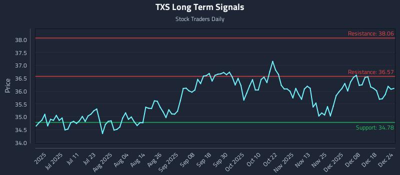 TXS Long Term Analysis for December 25 2025 TXS Long Term Analysis for December 25 2025