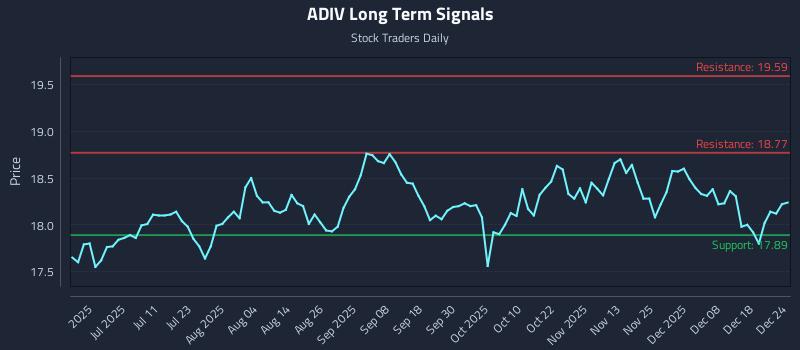 ADIV Long Term Analysis for December 25 2025