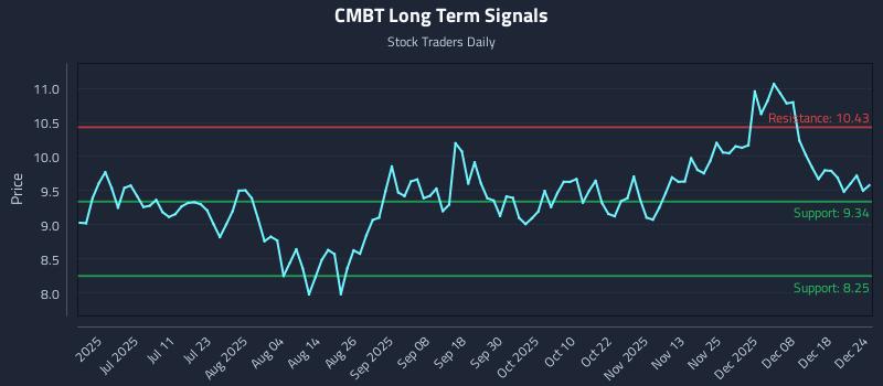 CMBT Long Term Analysis for December 25 2025