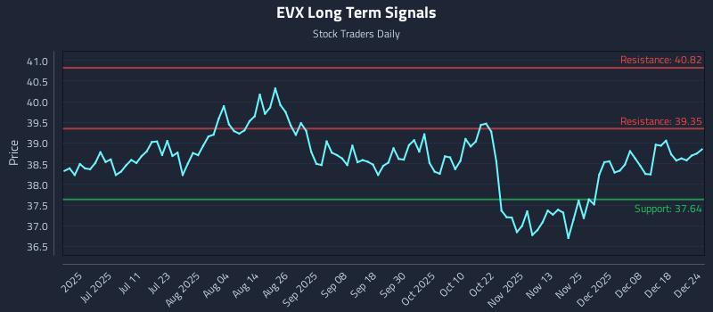 EVX Long Term Analysis for December 25 2025 EVX Long Term Analysis for December 25 2025