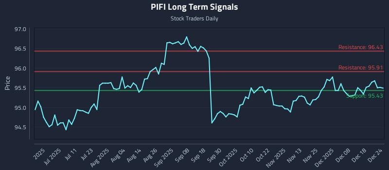 PIFI Long Term Analysis for December 25 2025 PIFI Long Term Analysis for December 25 2025