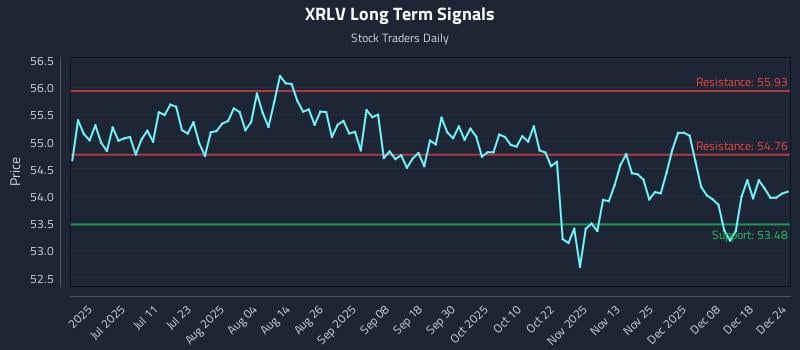 XRLV Long Term Analysis for December 25 2025