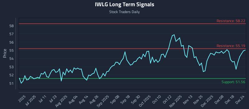 IWLG Long Term Analysis for December 25 2025