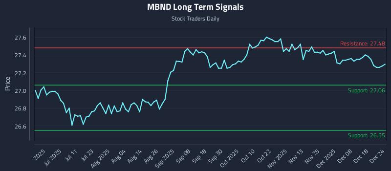 MBND Long Term Analysis for December 25 2025 MBND Long Term Analysis for December 25 2025