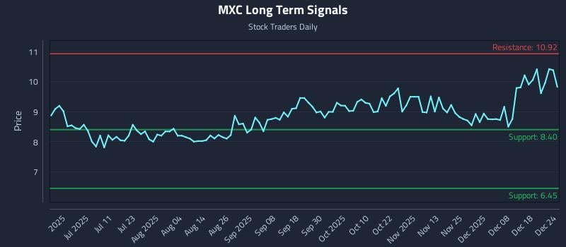 MXC Long Term Analysis for December 25 2025