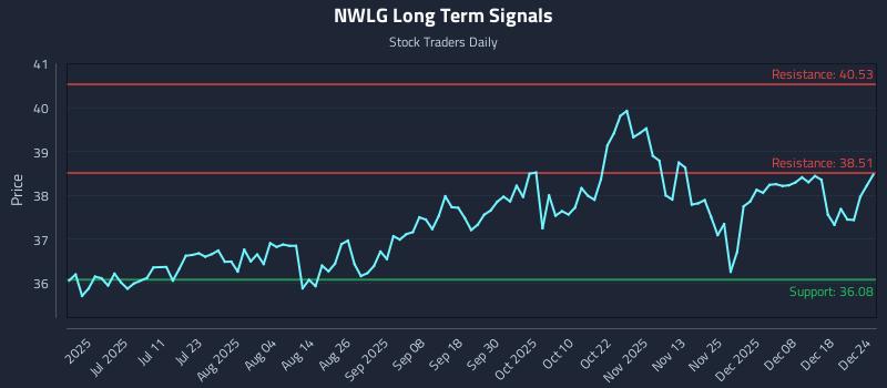 NWLG Long Term Analysis for December 25 2025 NWLG Long Term Analysis for December 25 2025