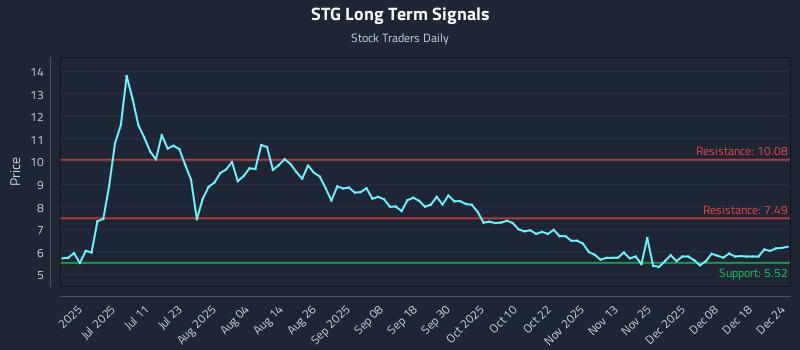 STG Long Term Analysis for December 25 2025 STG Long Term Analysis for December 25 2025