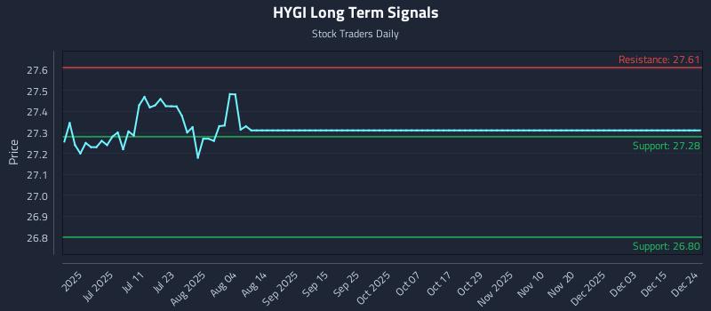 HYGI Long Term Analysis for December 25 2025 HYGI Long Term Analysis for December 25 2025