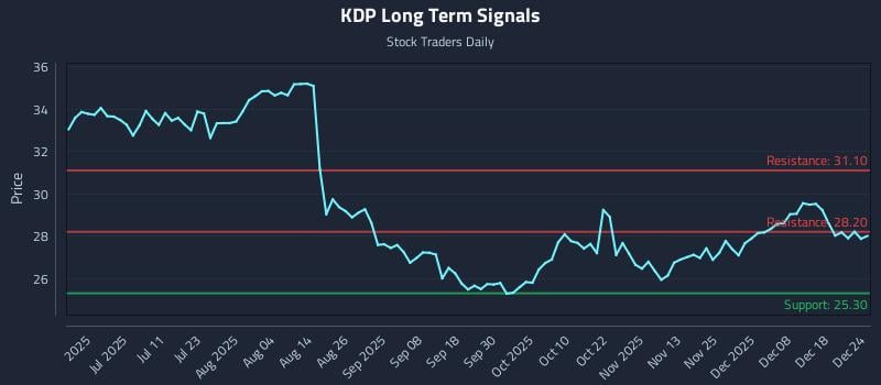 KDP Long Term Analysis for December 25 2025