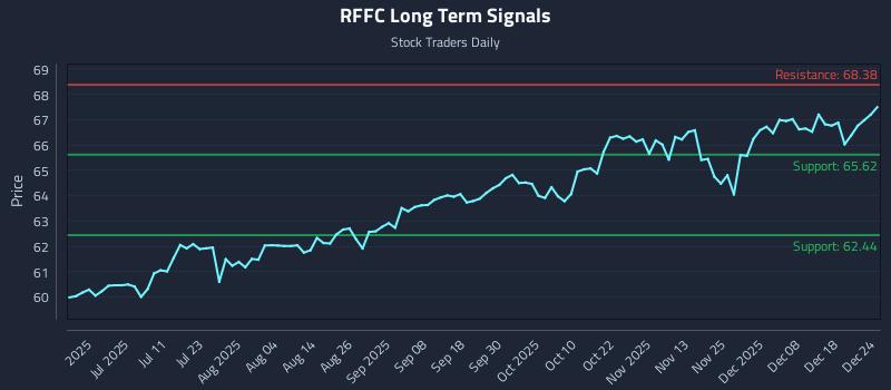 RFFC Long Term Analysis for December 25 2025