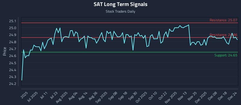 SAT Long Term Analysis for December 25 2025