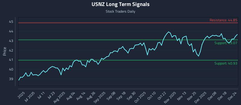 USNZ Long Term Analysis for December 25 2025 USNZ Long Term Analysis for December 25 2025