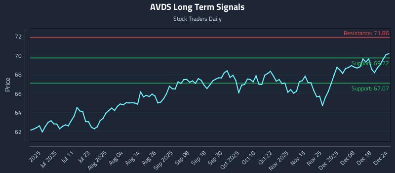 AVDS Long Term Analysis for December 25 2025
