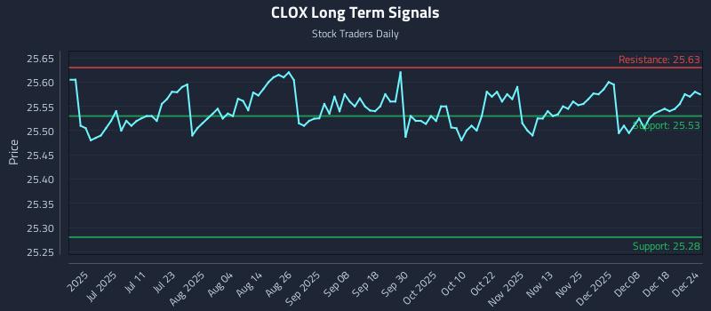 CLOX Long Term Analysis for December 25 2025 CLOX Long Term Analysis for December 25 2025