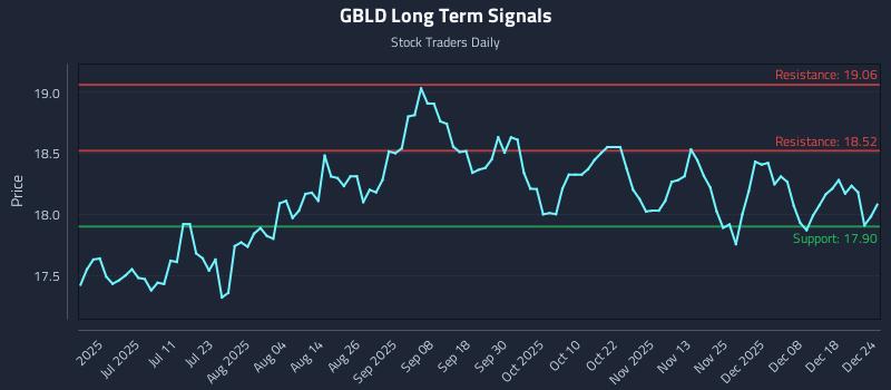 GBLD Long Term Analysis for December 25 2025