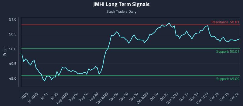 JMHI Long Term Analysis for December 25 2025