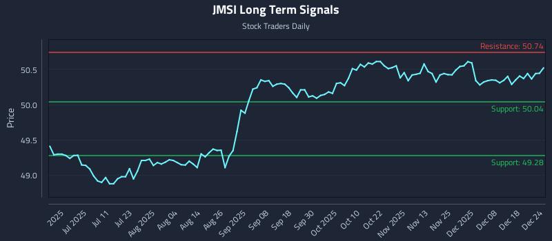JMSI Long Term Analysis for December 25 2025 JMSI Long Term Analysis for December 25 2025