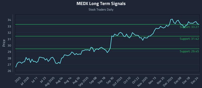 MEDX Long Term Analysis for December 25 2025