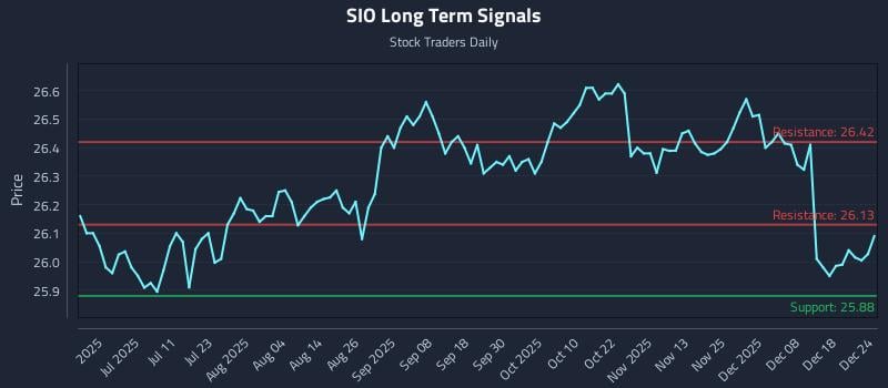 SIO Long Term Analysis for December 25 2025
