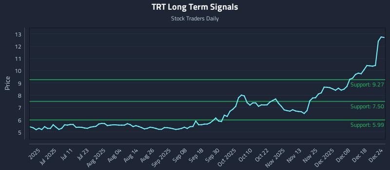 TRT Long Term Analysis for December 25 2025