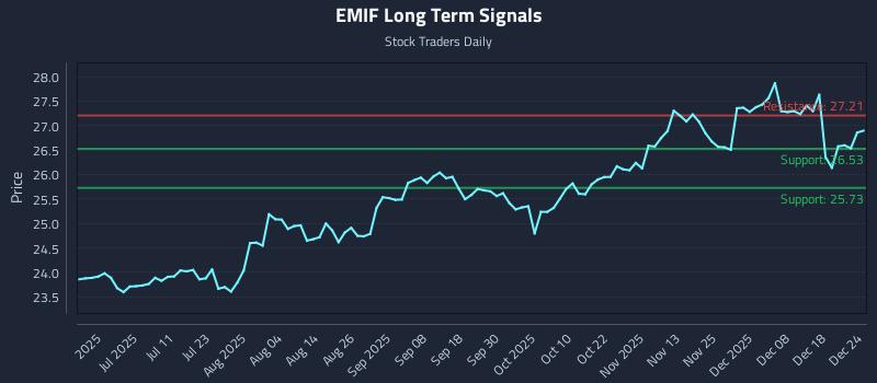 EMIF Long Term Analysis for December 25 2025