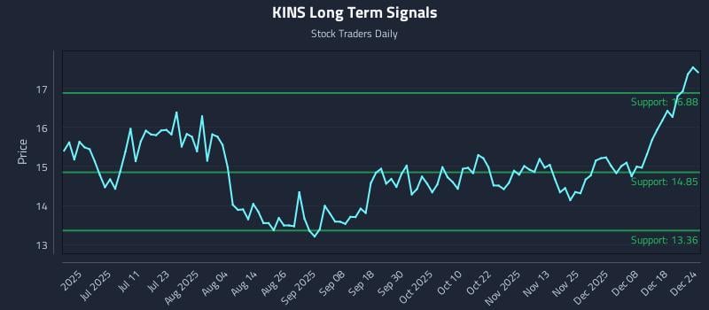 KINS Long Term Analysis for December 25 2025
